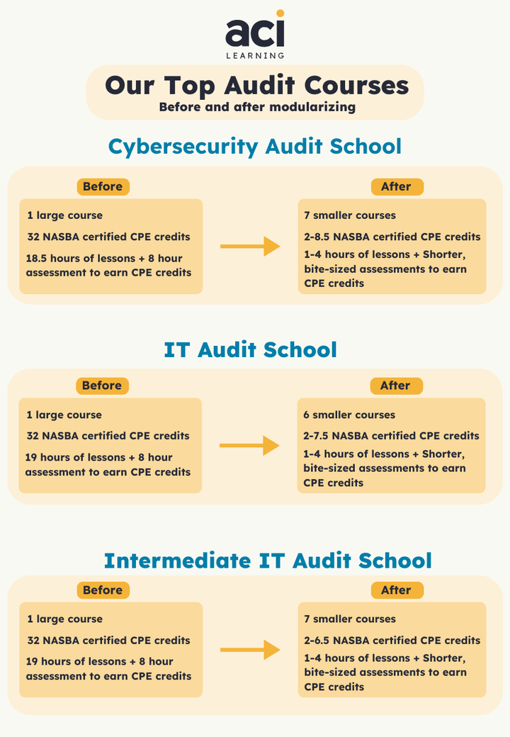 Breakdown chart of the difference between audit courses with or without modularization